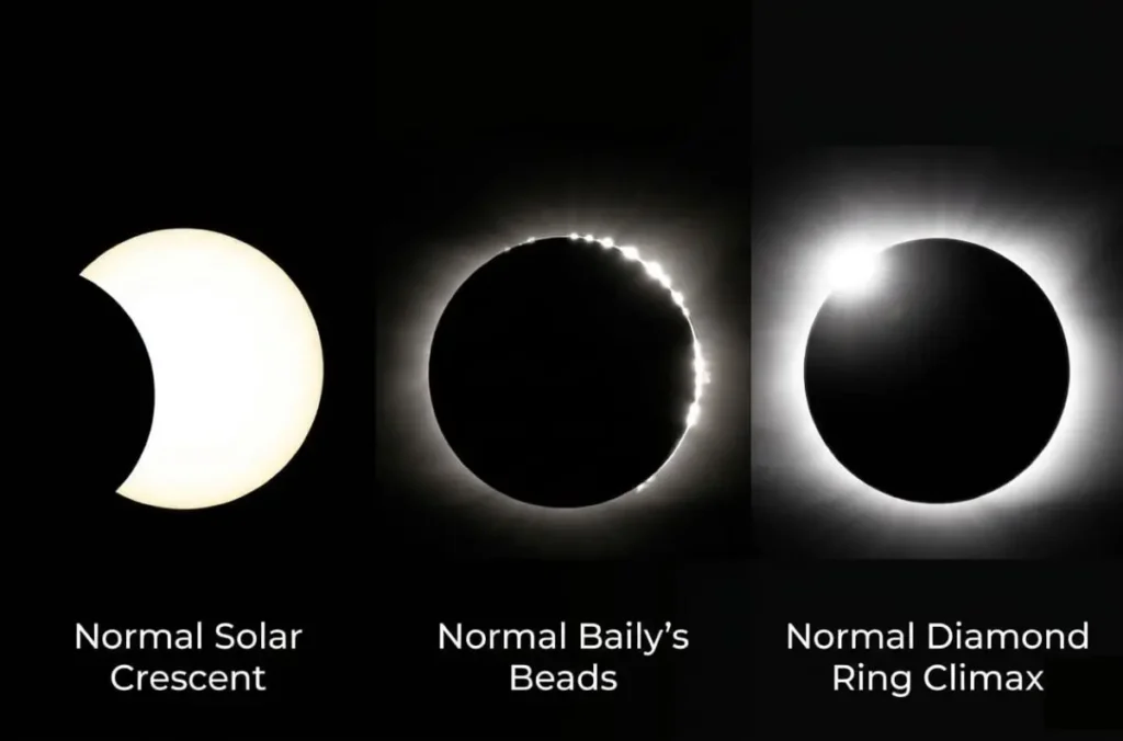 Secuencia técnica del eclipse 2026 mostrando el creciente solar, las perlas de Baily y el clímax del anillo de diamante sobre fondo negro.